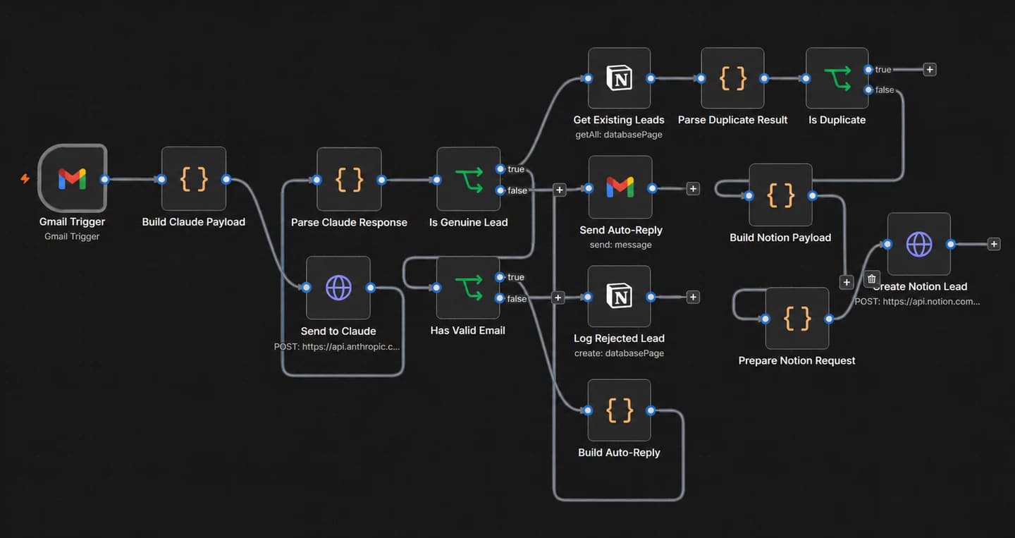 n8n lead workflow connecting Gmail, Claude and Notion through validation, duplicate checks and routing branches